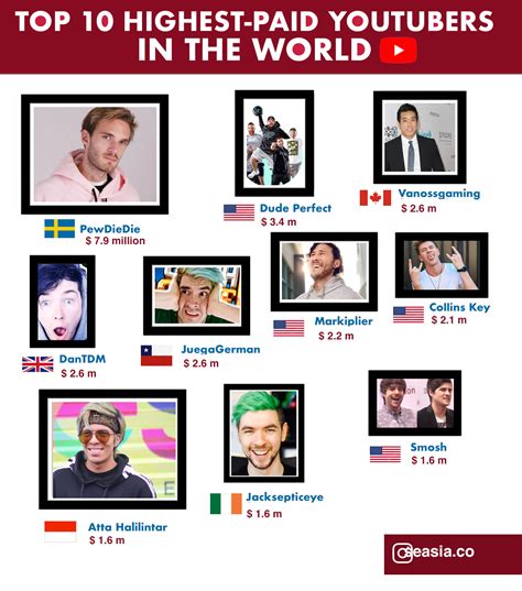 Top 10 Highest Paid YouTubers In The World Seasia Co