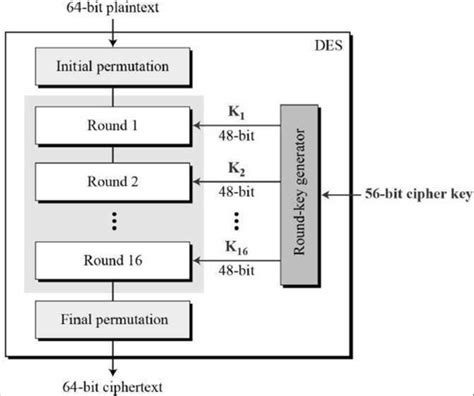 Des Algorithm Structures 2 Triple Des Algorithm This Method Uses The