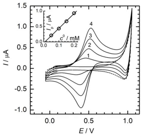 Cyclic Voltammograms 10 Mvs⁻¹ Measured Using The Cell Scheme 1 With Download Scientific