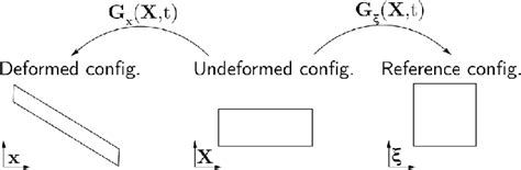 Deformed Undeformed And Reference Configurations Download Scientific Diagram