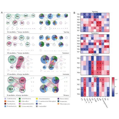 Pdf Ecological Stability Of Microbial Communities In Lake Donghu