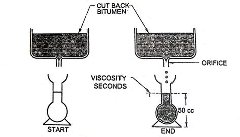 Know More About Viscosity Test Of Bitumen Gulf Bitumen