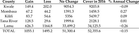 Changes In Mangrove Cover In Kenyan Coastal Counties In Ha Between