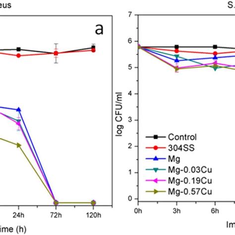 Colony Forming Unitml Of S Aureus After Incubation With Extractions Download Scientific