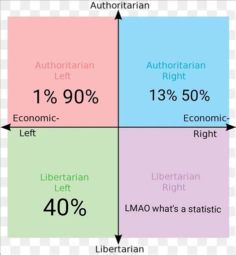 Every Quadrants Favorite Statistic R Politicalcompassmemes