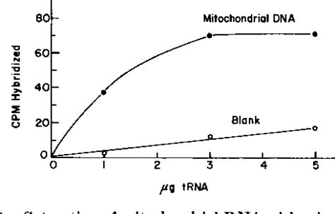 Figure From Isolation Of Saccharomyces Cerevisiae Mitochondrial