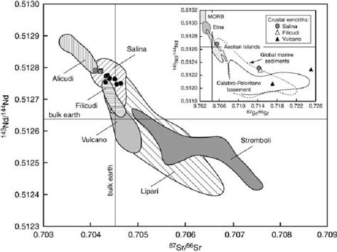 Nd Versus Sr Isotope Ratios For The Salina Suite This Study Compared