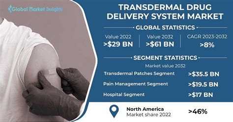 Transdermal Drug Delivery System Market Share Report