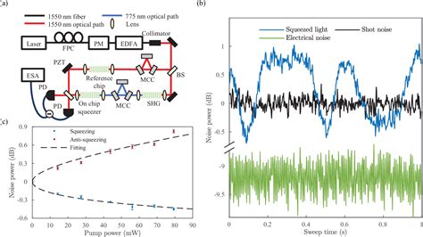 Figure 1 From Ultra Broadband Quadrature Squeezing With Thin Film