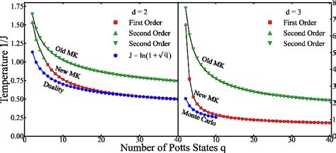 Figure From First Order To Second Order Phase Transition Changeover