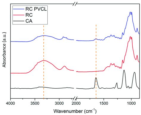 Ftir Spectra Of The Cellulose Acetate Ca Regenerated Cellulose Rc