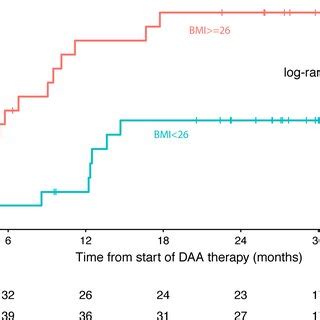 Cumulative Probability Of Hcc Recurrence According To Svr Status