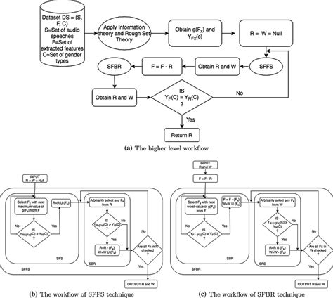 The Flowchart Of The Proposed Feature Selection Algorithm Download Scientific Diagram