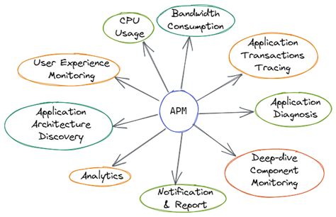 Why Application Performance Monitoring Apm Tool Is Important