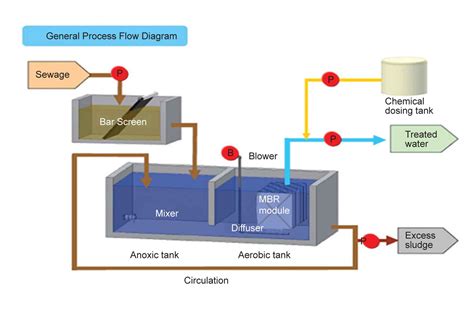 Membrane Bioreactor Delivers Superior Water Quality And Process Control