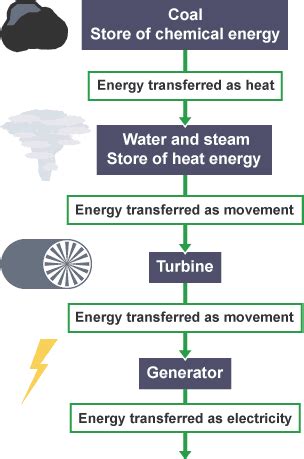 Non Renewable Energy Resources Energy Resources CCEA GCSE