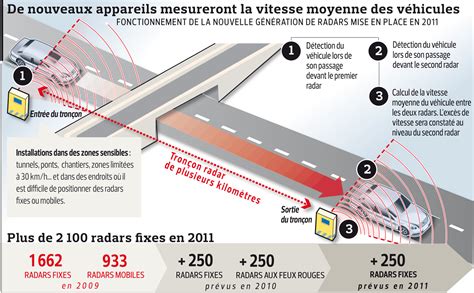 Des Radars Plus Nombreux Et De Moins En Moins Signal S