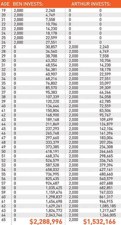 Compound Interest How Teens Can Become Millionaires Or Not Rolling Alpha