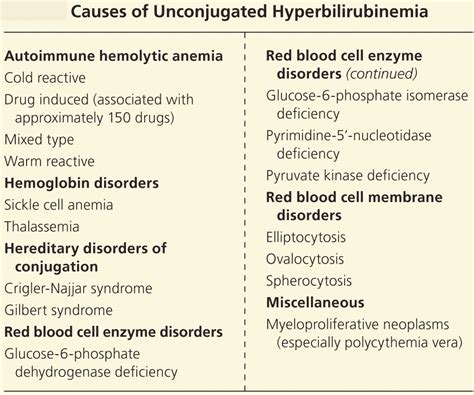 Elevated Bilirubin