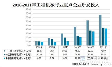 2022年中国工程机械行业龙头企业对比分析：三一重工vs徐工机械vs中联重科 图 财富号东方财富网