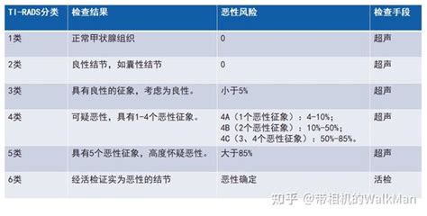 甲状腺结节（核保分享） 知乎