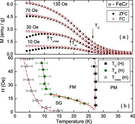 A Representative Magnetization Versus Temperature Measurements In Download Scientific Diagram