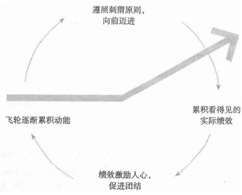 吉姆•柯林斯 组织理论 变革管理 Business Transformation