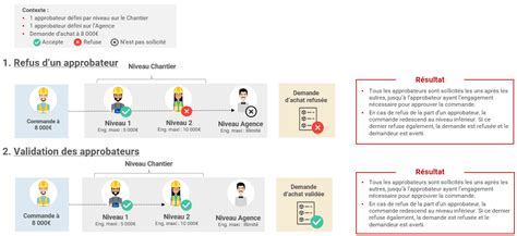 Paramétrage du circuit d approbation Niveau Chantier Assistance iBAT