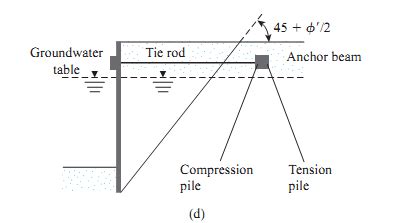 10: Various types of anchoring for sheet-pile walls: (a) anchor plateor... | Download Scientific ...