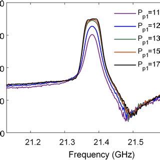 Measured Frequency Response Of The Single Bandpass Filter In The Range