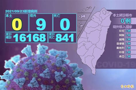 今本土、死亡都「0」 境外移入有9例 生活 自由時報電子報