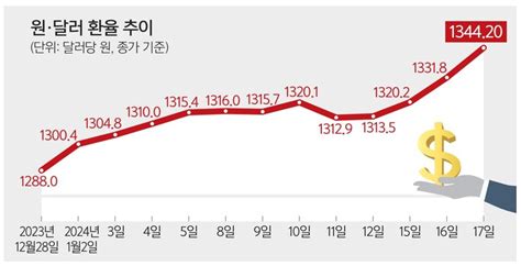 원달러 환율 1344원 돌파 추가 상승 전망 킹달러 시대 오면