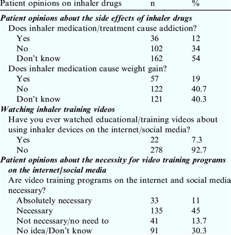 Patient opinions on the side effects of inhaler drugs and training ...