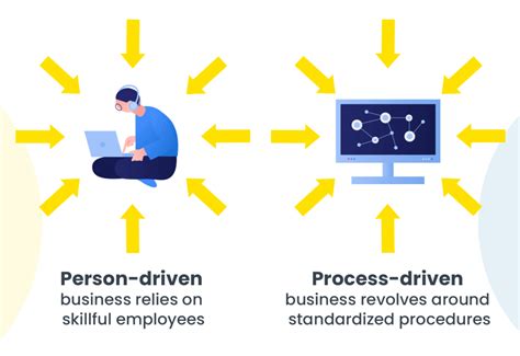 Person Driven Vs Process Driven Business Management Guide