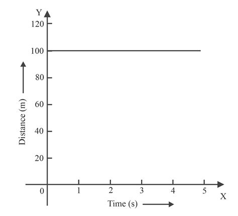 What Is A Distancetime Graph Draw The Distancetime Plots When A Body Is