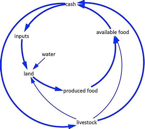 Highly Aggregated Causal Loop Diagram Distilled From In Depth