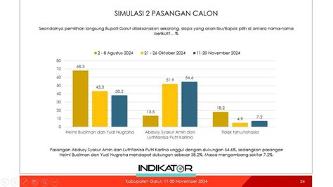 Hasil Survei Indikator Jelang Kampanye Akbar Pilkada Garut Syakur