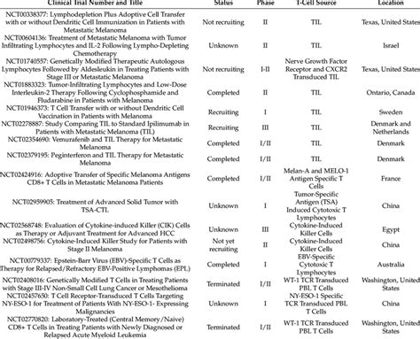 Selected T cell immunotherapy clinical trials. | Download Scientific Diagram