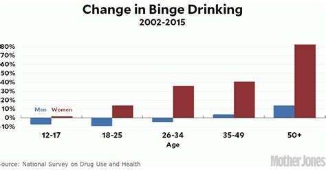 Binge Drinking And Chart Geekery Mother Jones