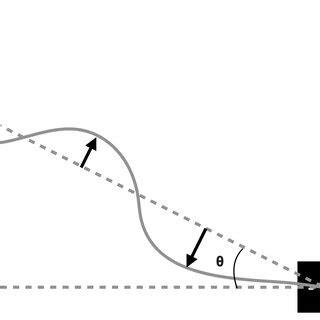 Geometry used to calculate the self-defined glide path, glide path ...