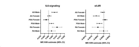 Forest Plot Of The Causal Association Between Il6 Signalingsil6r And