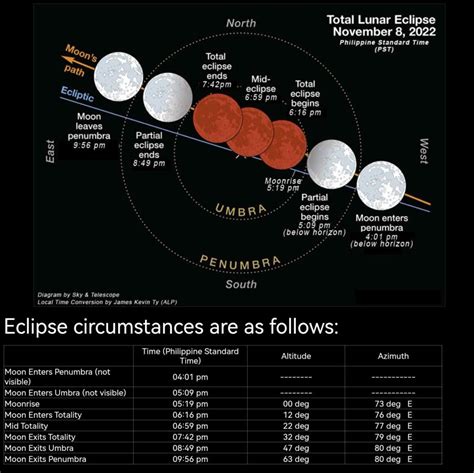 November Total Lunar Eclipse Astronomical League Of The