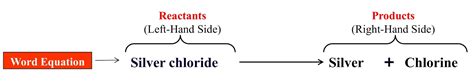 How To Represent A Chemical Reaction Scibond