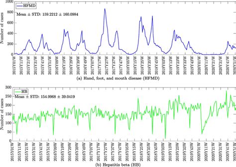 The distributions of weekly hand, foot, and mouth disease (HFMD ...