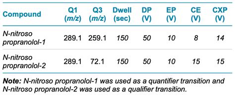 Sensitive And Reproducible Quantification Of N Nitroso Propranolol In A