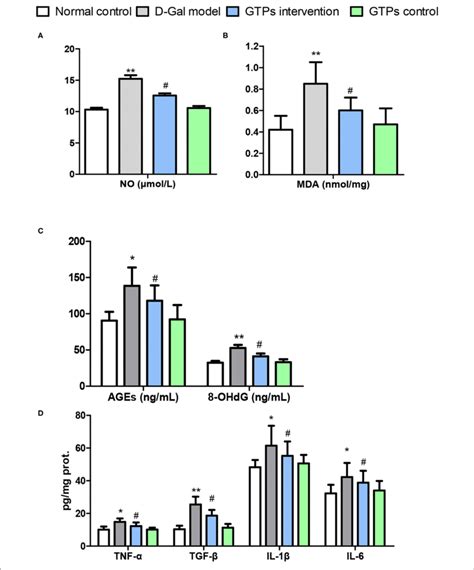 Effects Of Gtps On Liver Oxidative Stress Markers And Inflammatory