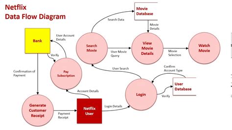 Context Level Data Flow Diagram Examples Data Flow Diagram C