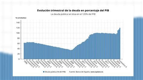 La Deuda Pública Escala Al 120 Del Pib En 2020 Y Marca Su Récord Vídeo Dailymotion