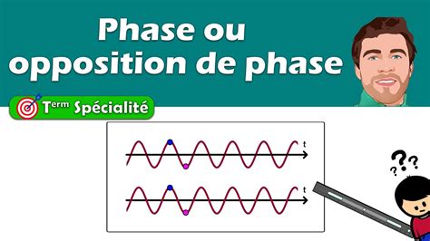 Signaux En Phase Ou En Opposition De Phase Onde Interf Rence Re