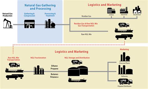 Natural Gas Gathering